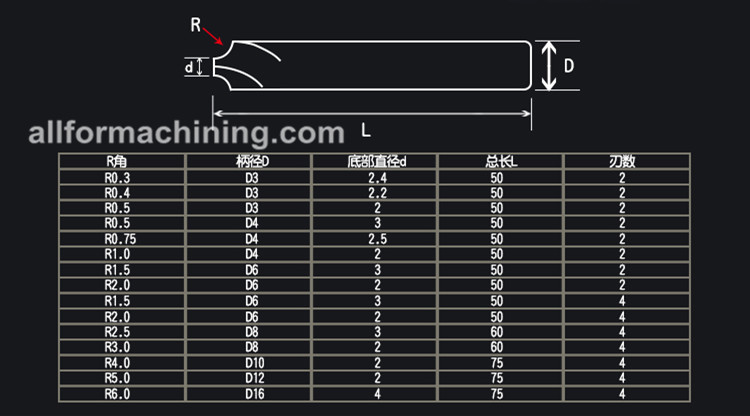 Carbide Corner Rounding Cutters